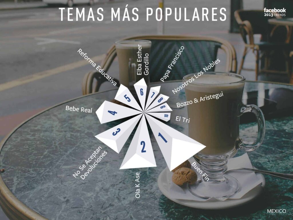 Temas más populares en Facebook para México.