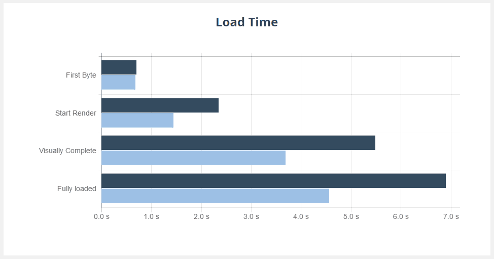 Comparativa de tiempo de carga web